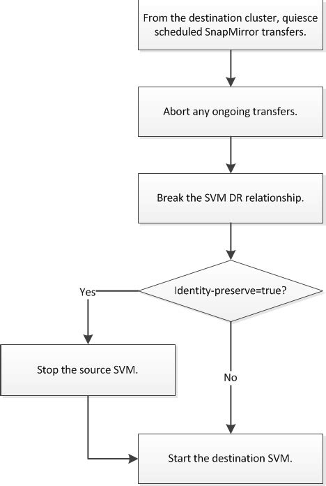 svm disaster recovery relationship